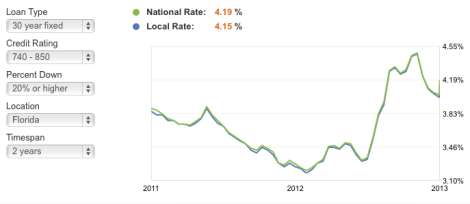 Mortgage rates in Florida sit 3 basis points below the national average as of 11/11/13.